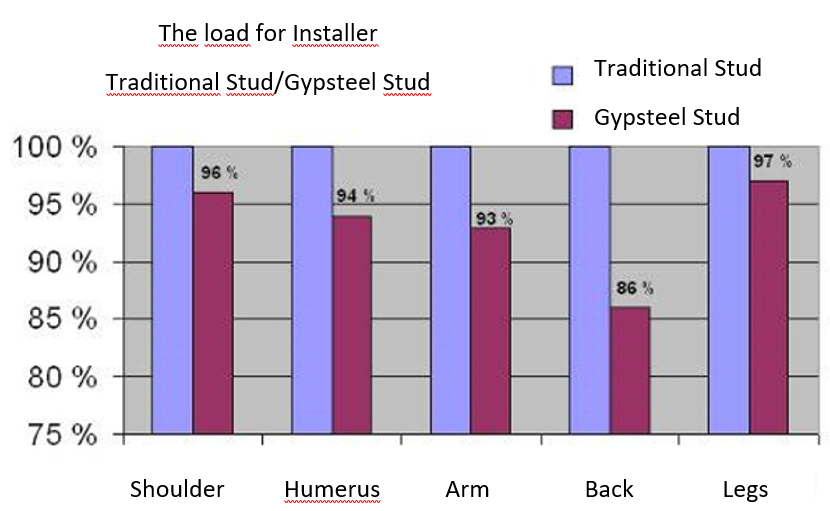 The load for installer traditional steel stud vs. Gypsteel stud